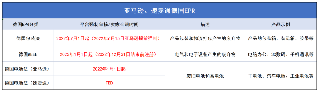 德国EPR三大类目强制实施时间